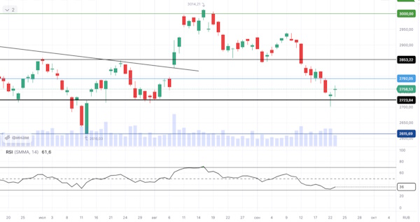 Российский рынок отскакивает после коррекции